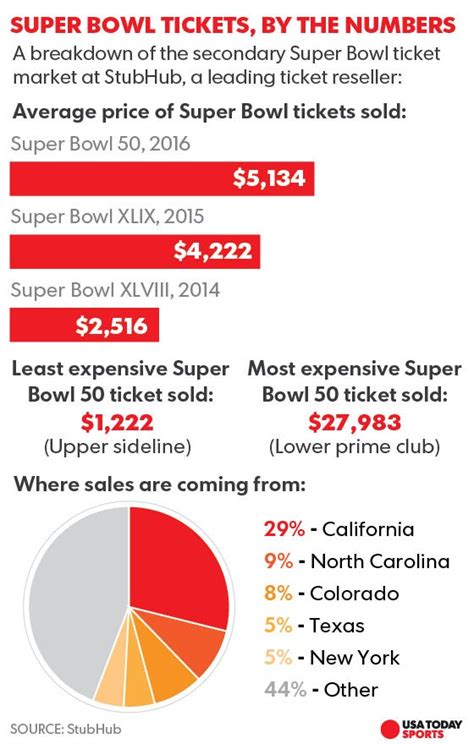 expensive super bowl ticket